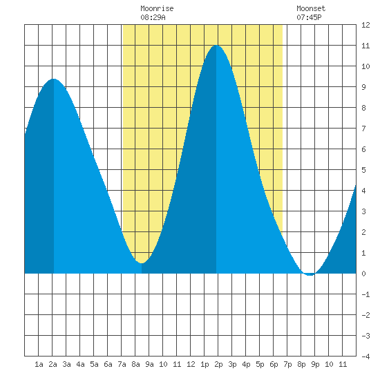 Coyote Creek tide chart for Thursday, October 7, 2021