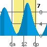 Coyote Creek tide chart for Thursday, October 7, 2021