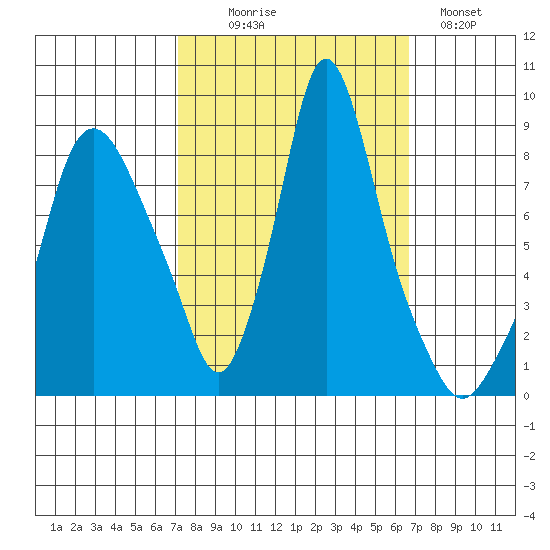 Coyote Creek tide chart for Friday, October 8, 2021