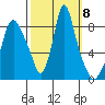 Coyote Creek tide chart for Friday, October 8, 2021