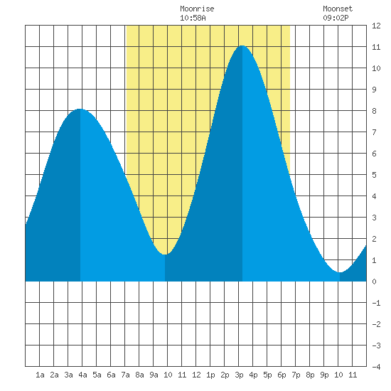 Coyote Creek tide chart for Saturday, October 9, 2021