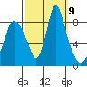 Coyote Creek tide chart for Saturday, October 9, 2021