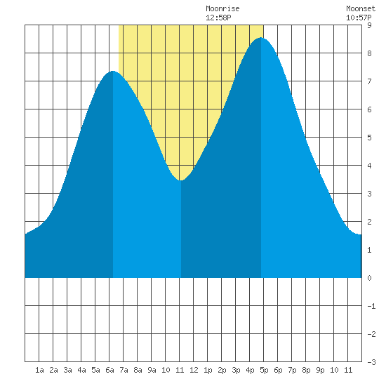 Coyote Creek tide chart for Wednesday, November 10, 2021