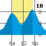 Coyote Creek tide chart for Wednesday, November 10, 2021