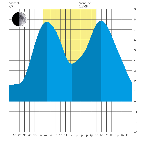 Coyote Creek tide chart for Thursday, November 11, 2021