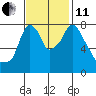 Coyote Creek tide chart for Thursday, November 11, 2021