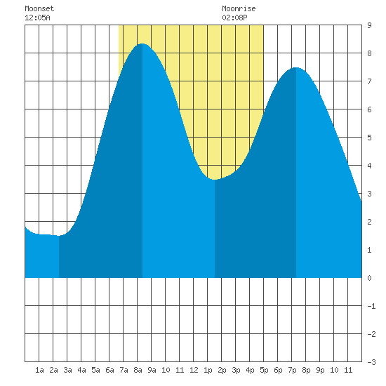 Coyote Creek tide chart for Friday, November 12, 2021