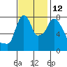 Coyote Creek tide chart for Friday, November 12, 2021