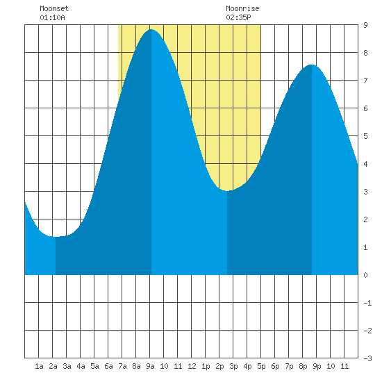 Coyote Creek tide chart for Saturday, November 13, 2021