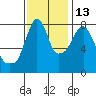 Coyote Creek tide chart for Saturday, November 13, 2021