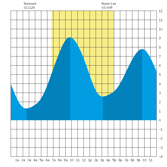 Coyote Creek tide chart for Sunday, November 14, 2021