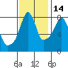 Coyote Creek tide chart for Sunday, November 14, 2021