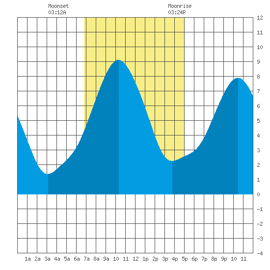 Coyote Creek tide chart for Monday, November 15, 2021
