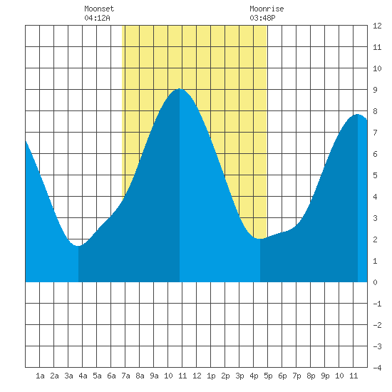Coyote Creek tide chart for Tuesday, November 16, 2021
