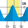 Coyote Creek tide chart for Tuesday, November 16, 2021