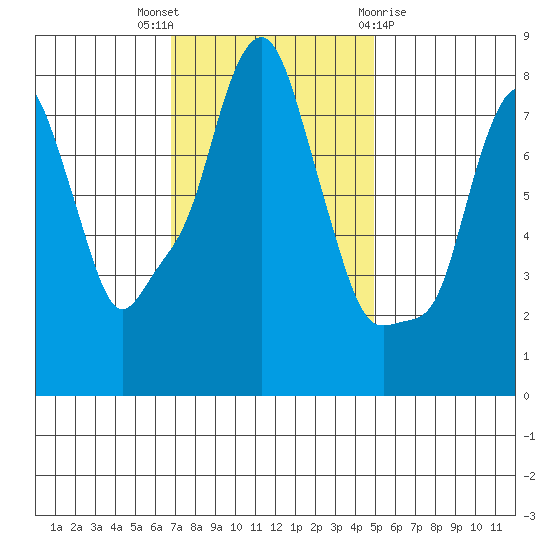 Coyote Creek tide chart for Wednesday, November 17, 2021