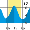 Coyote Creek tide chart for Wednesday, November 17, 2021