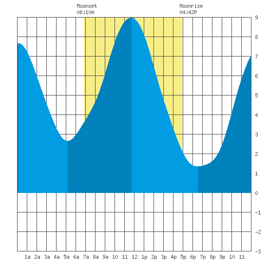 Coyote Creek tide chart for Thursday, November 18, 2021