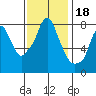 Coyote Creek tide chart for Thursday, November 18, 2021