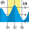 Coyote Creek tide chart for Friday, November 19, 2021