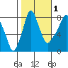 Coyote Creek tide chart for Monday, November 1, 2021