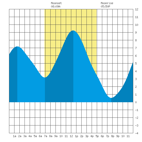 Coyote Creek tide chart for Saturday, November 20, 2021