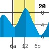 Coyote Creek tide chart for Saturday, November 20, 2021
