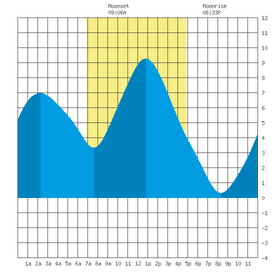 Coyote Creek tide chart for Sunday, November 21, 2021