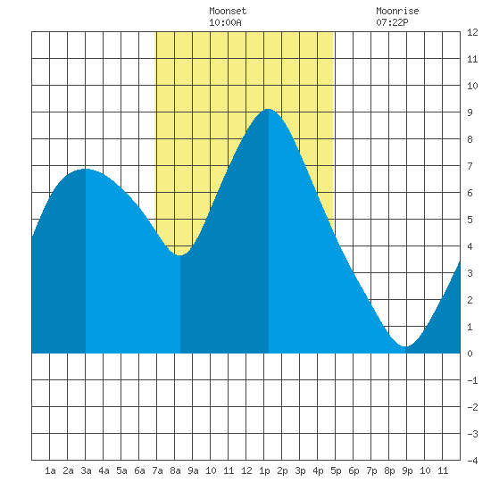Coyote Creek tide chart for Monday, November 22, 2021