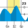 Coyote Creek tide chart for Tuesday, November 23, 2021