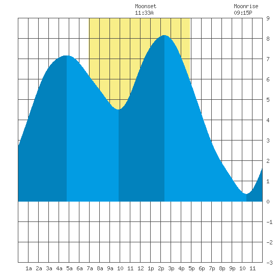 Coyote Creek tide chart for Wednesday, November 24, 2021