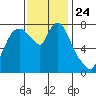Coyote Creek tide chart for Wednesday, November 24, 2021