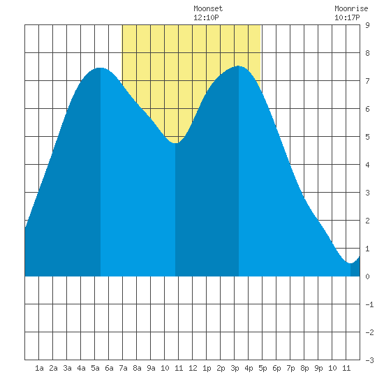Coyote Creek tide chart for Thursday, November 25, 2021