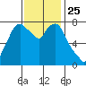 Coyote Creek tide chart for Thursday, November 25, 2021
