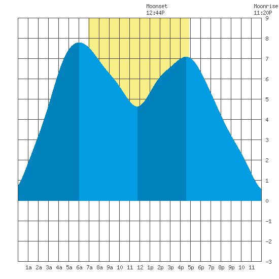 Coyote Creek tide chart for Friday, November 26, 2021