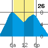 Coyote Creek tide chart for Friday, November 26, 2021