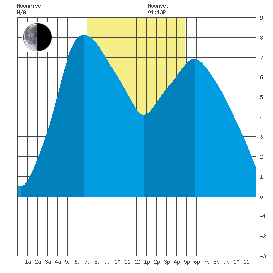 Coyote Creek tide chart for Saturday, November 27, 2021