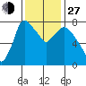 Coyote Creek tide chart for Saturday, November 27, 2021