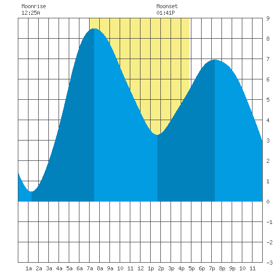 Coyote Creek tide chart for Sunday, November 28, 2021