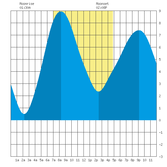 Coyote Creek tide chart for Monday, November 29, 2021