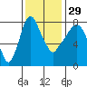Coyote Creek tide chart for Monday, November 29, 2021
