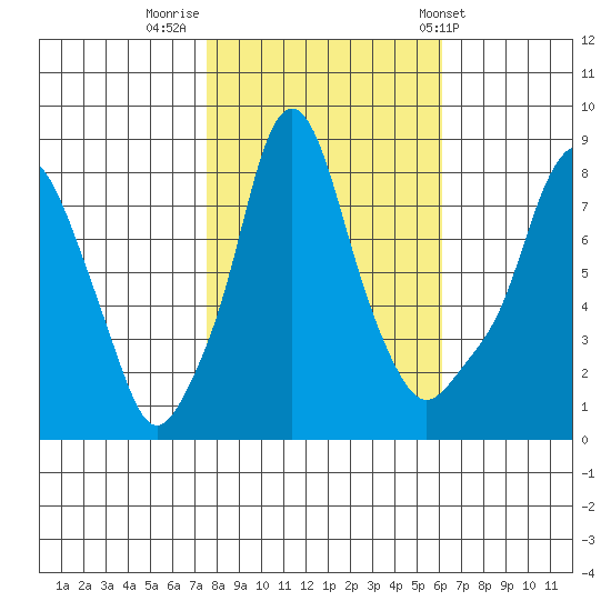 Coyote Creek tide chart for Tuesday, November 2, 2021