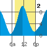Coyote Creek tide chart for Tuesday, November 2, 2021
