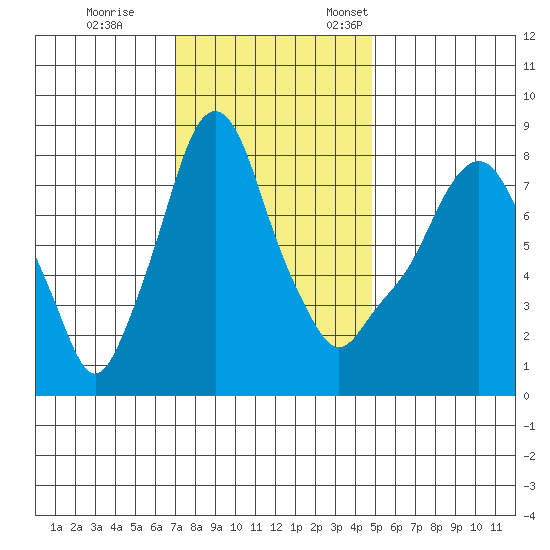 Coyote Creek tide chart for Tuesday, November 30, 2021