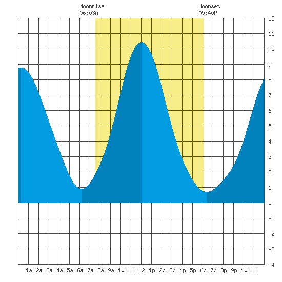 Coyote Creek tide chart for Wednesday, November 3, 2021