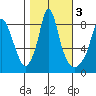 Coyote Creek tide chart for Wednesday, November 3, 2021