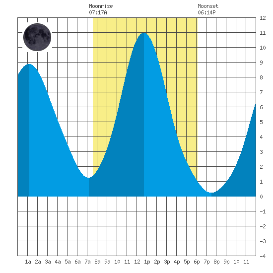 Coyote Creek tide chart for Thursday, November 4, 2021