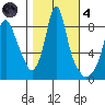 Coyote Creek tide chart for Thursday, November 4, 2021