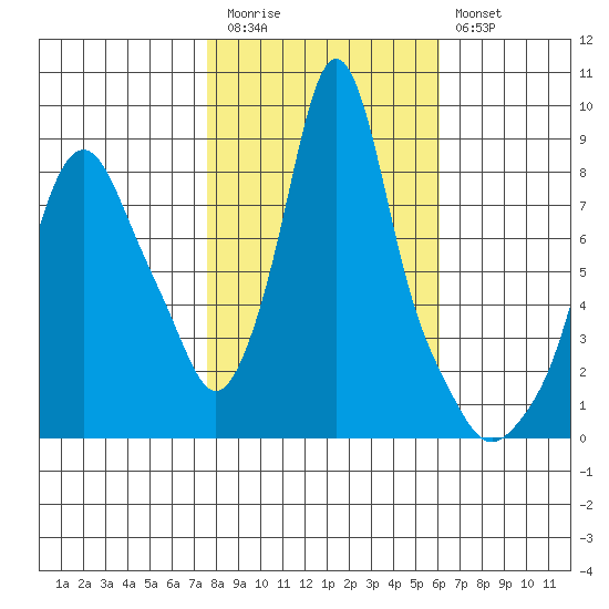 Coyote Creek tide chart for Friday, November 5, 2021