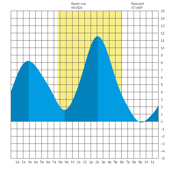 Coyote Creek tide chart for Saturday, November 6, 2021